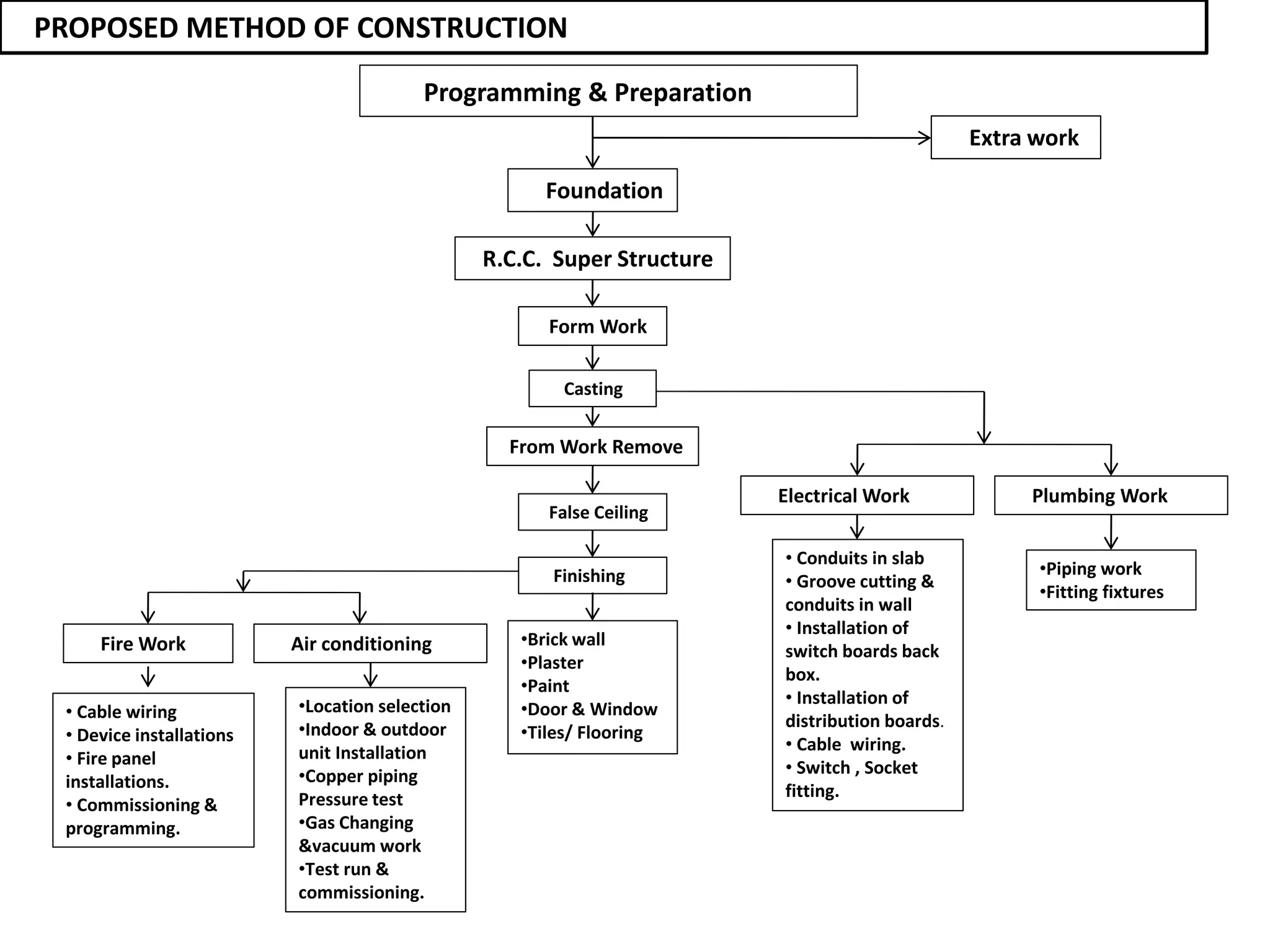 Construction method | PPTX