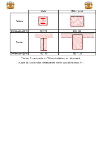 Tableau 2 : comparaison d’élément mixtes et en béton armé.
(Cours de stabilité : les constructions mixtes dans le bâtiment P4)
 