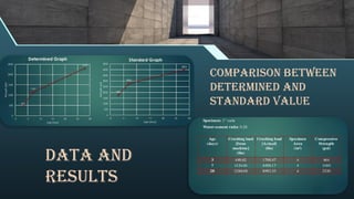 data and
results
Comparison between
determined and
standard value
 