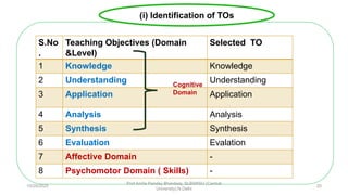 S.No
.
Teaching Objectives (Domain
&Level)
Selected TO
1 Knowledge Knowledge
2 Understanding Understanding
3 Application Application
4 Analysis Analysis
5 Synthesis Synthesis
6 Evaluation Evalation
7 Affective Domain -
8 Psychomotor Domain ( Skills) -
Cognitive
Domain
(i) Identification of TOs
10/29/2020
Prof Amita Pandey Bhardwaj, SLBSNSU (Central
University),N.Delhi
20
 