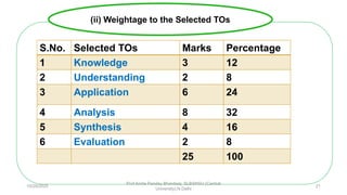 S.No. Selected TOs Marks Percentage
1 Knowledge 3 12
2 Understanding 2 8
3 Application 6 24
4 Analysis 8 32
5 Synthesis 4 16
6 Evaluation 2 8
25 100
(ii) Weightage to the Selected TOs
10/29/2020
Prof Amita Pandey Bhardwaj, SLBSNSU (Central
University),N.Delhi
21
 