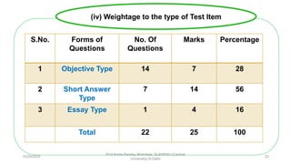S.No. Forms of
Questions
No. Of
Questions
Marks Percentage
1 Objective Type 14 7 28
2 Short Answer
Type
7 14 56
3 Essay Type 1 4 16
Total 22 25 100
(iv) Weightage to the type of Test Item
10/29/2020
Prof Amita Pandey Bhardwaj, SLBSNSU (Central
University),N.Delhi
23
 