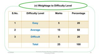 S.No. Difficulty Level Marks Percentage
1 Easy 5 20
2 Average 15 60
3 Difficult 5 20
Total 25 100
(v) Weightage to Difficulty Level
10/29/2020
Prof Amita Pandey Bhardwaj, SLBSNSU (Central
University),N.Delhi
24
 