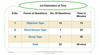 S.No. Forms of Questions No. Of Questions Time in
Minutes
1 Objective Type 14 15
2 Short Answer Type 7 25
3 Essay Type 1 20
Total 22 60 mins
(vi) Estimation of Time
10/29/2020
Prof Amita Pandey Bhardwaj, SLBSNSU (Central
University),N.Delhi
25
 