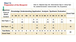 Step-1 b
Preparation of the Blueprint Note: O – Objective Type, SA – Short Answer Type, E – Essay Type
No. outside the bracket - marks & inside – No. of questions.
Objectives
Form of
Quest.
Content
Knowledge Understanding Application Analysis Synthesis Evaluation
Grand Total
O SA E O SA E O SE E O SA E O SA E O SA E
Sub Topic- 1
2
(4)
1
(2)
2
(4)
2
(1)
4
(1)
2
(1)
2
(1)
15
Sub Topic – 2
1
(2)
1
(2)
2
(1)
4
(2)
2
(1)
10
Total Marks 3 0 0 2 0 0 2 4 0 0 4 4 0 4 0 0 2 0
25
Grand Total 3 2 6 8 4 2
 