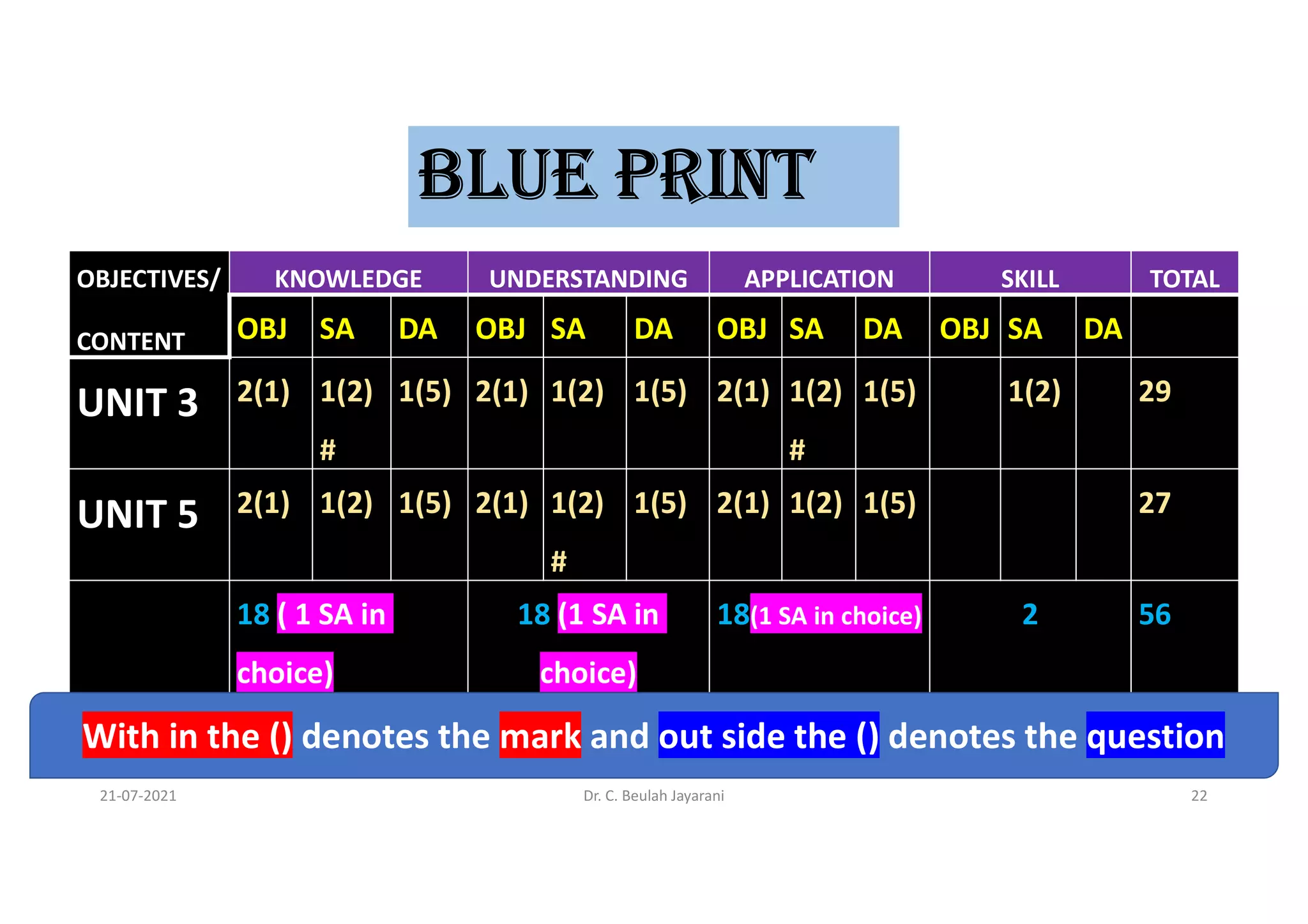 bLUE PRINT
OBJECTIVES/
CONTENT
KNOWLEDGE UNDERSTANDING APPLICATION SKILL TOTAL
OBJ SA DA OBJ SA DA OBJ SA DA OBJ SA DA
UNIT 3 2(1) 1(2)
#
1(5) 2(1) 1(2) 1(5) 2(1) 1(2)
#
1(5) 1(2) 29
UNIT 5 2(1) 1(2) 1(5) 2(1) 1(2)
#
1(5) 2(1) 1(2) 1(5) 27
18 ( 1 SA in
choice)
18 (1 SA in
choice)
18(1 SA in choice) 2 56
With in the () denotes the mark and out side the () denotes the question
21-07-2021 Dr. C. Beulah Jayarani 22
 