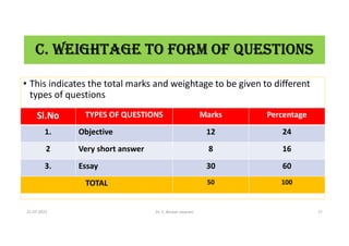 C. WEIGHTAGE TO FORM OF QUESTIONS
• This indicates the total marks and weightage to be given to different
types of questions
•
Sl.No TYPES OF QUESTIONS Marks Percentage
1. Objective 12 24
2 Very short answer 8 16
3. Essay 30 60
TOTAL 50 100
21-07-2021 Dr. C. Beulah Jayarani 17
 