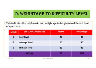 D. WEIGHTAGE TO DIFFICULTY LEVEL
• This indicates the total marks and weightage to be given to different level
of questions.
•
Sl.No LEVEL OF QUESTIONS Marks Percentage
1. Easy level 20 40
2 Average level 20 40
3 Difficult level 10 20
TOTAL 50 100
21-07-2021 Dr. C. Beulah Jayarani 18
 