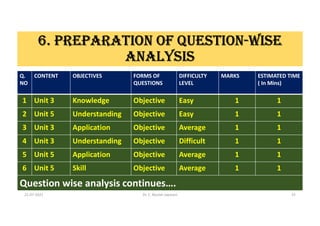 6. PREPARATION OF QUESTION-WISE
ANALYSIS
Q.
NO
CONTENT OBJECTIVES FORMS OF
QUESTIONS
DIFFICULTY
LEVEL
MARKS ESTIMATED TIME
( In Mins)
1 Unit 3 Knowledge Objective Easy 1 1
2 Unit 5 Understanding Objective Easy 1 1
3 Unit 3 Application Objective Average 1 1
4 Unit 3 Understanding Objective Difficult 1 1
5 Unit 5 Application Objective Average 1 1
6 Unit 5 Skill Objective Average 1 1
Question wise analysis continues….
21-07-2021 Dr. C. Beulah Jayarani 25
 