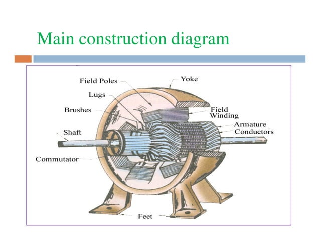 Construction of dc machines | PDF | Physics | Science