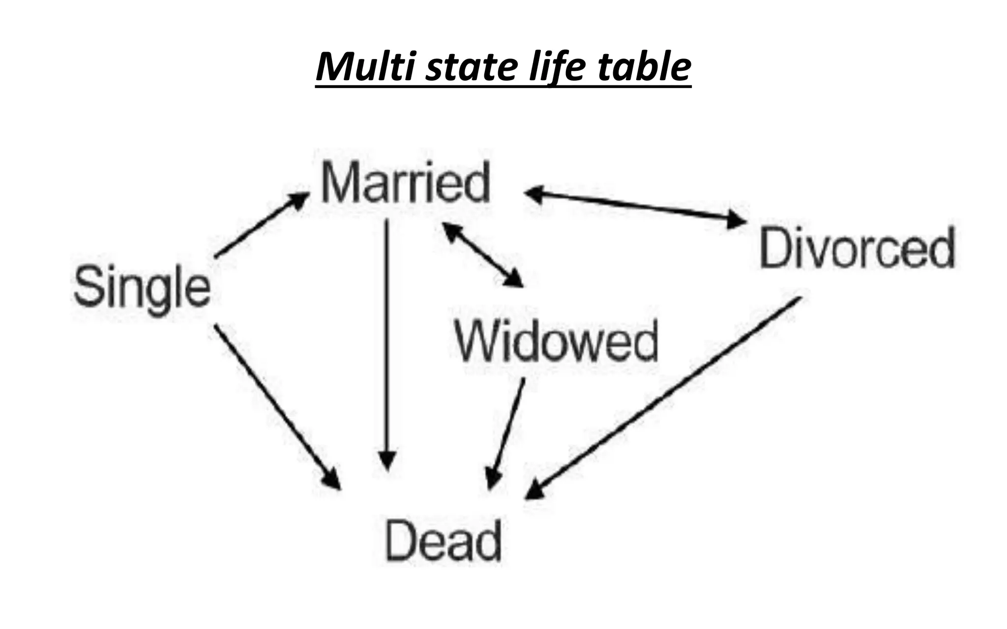 Construction of life table | PDF