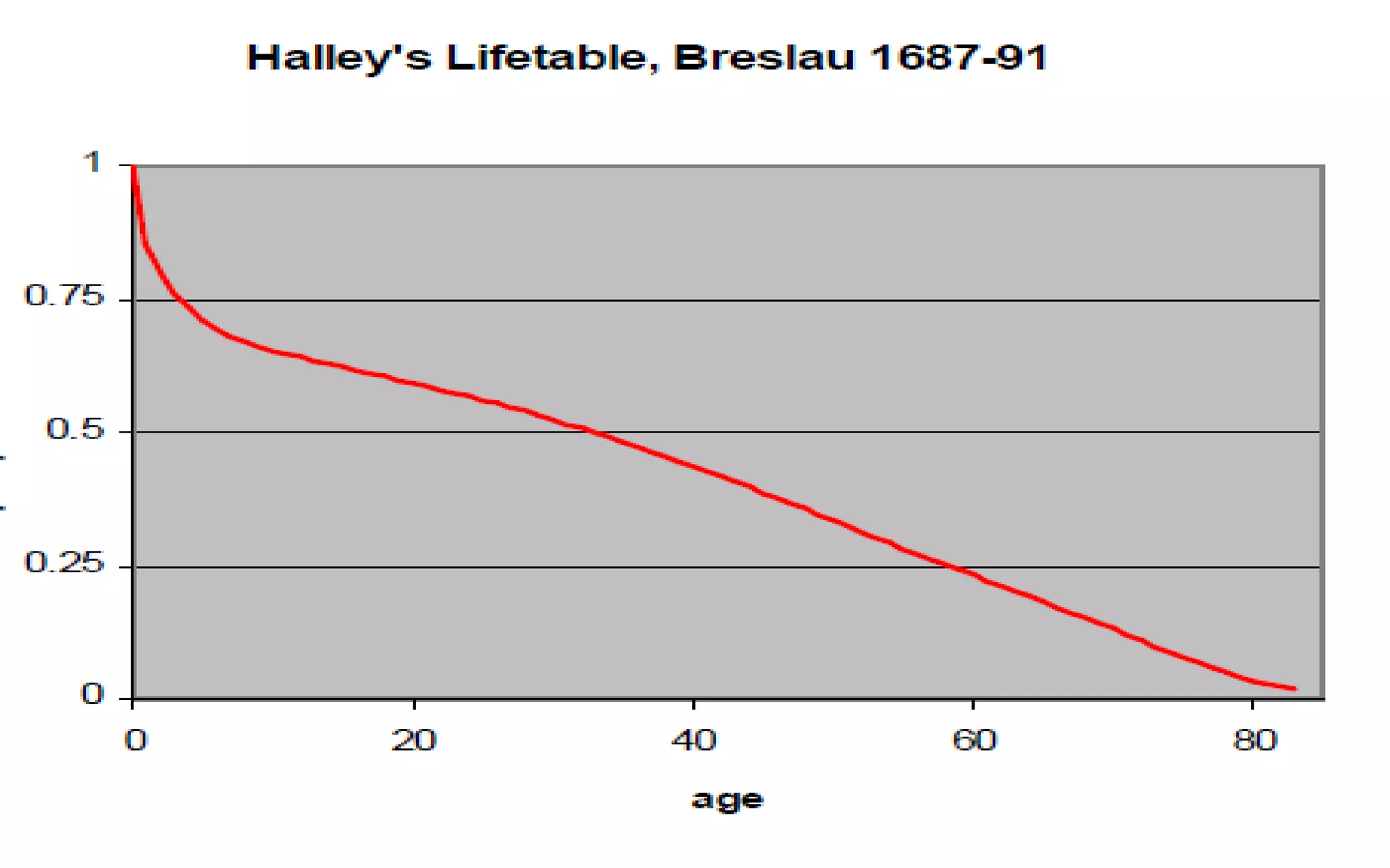 Construction of life table | PDF