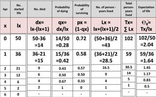 Age
No.
started
life
No. died
Probability
of dying
Probability
of
surviving
No. of person -
years lived
Total
person-
years
lived
Expectation
of life
x lx
dx=
lx-(lx+1)
qx=
dx/lx
px =
(1-qx)
Lx =
lx+(lx+1)/2
Tx=
∑ Lx
℮ᵪ֯=
Tx/lx
0
1
2
3
4
5
6
50
36
21
12
6
2
0
50-36
=14
36-21
=15
9
6
4
2
-
14/50
=0.28
15/36
=0.42
0.43
0.50
0.67
1
-
0.72
0.58
0.57
0.50
0.33
0
-
(50+36)/2
=43
(36+21)/2
=28.5
16.5
9
4
1
-
102
59
30.5
14
5
1
-
102/50
=2.04
59/36
=1.64
1.45
1.17
0.83
0.5
-
 