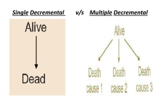Single Decremental v/s Multiple Decremental
 