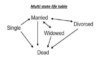 Multi state life table
 