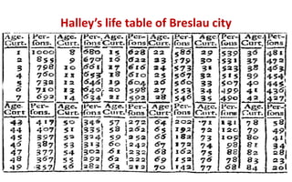 Halley’s life table of Breslau city
 
