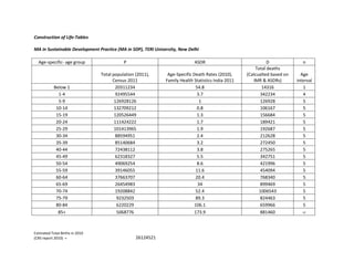 Construction of Life-Tables
MA in Sustainable Development Practice (MA in SDP), TERI University, New Delhi
Age-specific- age group P ASDR D n
Total population (2011),
Census 2011
Age-Specific Death Rates (2010),
Family Health Statistics India 2011
Total deaths
(Calcualted based on
IMR & ASDRs)
Age
interval
Below 1 20311234 54.8 14316 1
1-4 92495544 3.7 342234 4
5-9 126928126 1 126928 5
10-14 132709212 0.8 106167 5
15-19 120526449 1.3 156684 5
20-24 111424222 1.7 189421 5
25-29 101413965 1.9 192687 5
30-34 88594951 2.4 212628 5
35-39 85140684 3.2 272450 5
40-44 72438112 3.8 275265 5
45-49 62318327 5.5 342751 5
50-54 49069254 8.6 421996 5
55-59 39146055 11.6 454094 5
60-64 37663707 20.4 768340 5
65-69 26454983 34 899469 5
70-74 19208842 52.4 1006543 5
75-79 9232503 89.3 824463 5
80-84 6220229 106.1 659966 5
85+ 5068776 173.9 881460 ∞
Estimated Total Births in 2010
(CRS report 2010) = 26124521
 