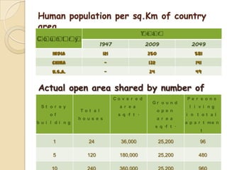 Human population per sq.Km of country
area
                                            Ye a r
Co u n t r y
                       1947                  2009                 2049
     India               121                  350                   581
     China                —                   132                   141
     U.S.A.               —                   34                    49


Actual open area shared by number of
people           Co v e r e d
                              Gr o u n d
                                         Pe r s ons
 St or e y                     a r e a                           l i v i ng
               Tot a l                              ope n
    of                         s q .f t .                       i n t ot a l
               hous e s                             a r e a
bui l di ng                                                     a p a r t me n
                                                   s q .f t .
                                                                      t

     1            24            36,000              25,200            96

     5           120           180,000              25,200           480
 