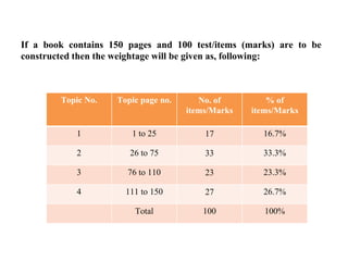 If a book contains 150 pages and 100 test/items (marks) are to be
constructed then the weightage will be given as, following:
Topic No. Topic page no. No. of
items/Marks
% of
items/Marks
1 1 to 25 17 16.7%
2 26 to 75 33 33.3%
3 76 to 110 23 23.3%
4 111 to 150 27 26.7%
Total 100 100%
 