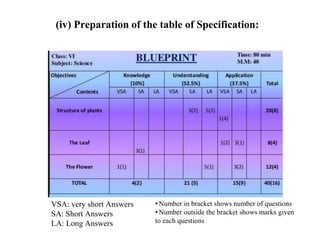 (iv) Preparation of the table of Specification:
VSA: very short Answers
SA: Short Answers
LA: Long Answers
• Number in bracket shows number of questions
• Number outside the bracket shows marks given
to each questions
 