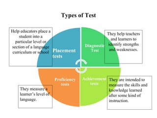 Types of Test
Placement
tests
Diagnostic
Test
Achievement
tests
Proficiency
tests
They help teachers
and learners to
identify strengths
and weaknesses.
Help educators place a
student into a
particular level or
section of a language
curriculum or school
They measure a
learner’s level of
language.
They are intended to
measure the skills and
knowledge learned
after some kind of
instruction.
 