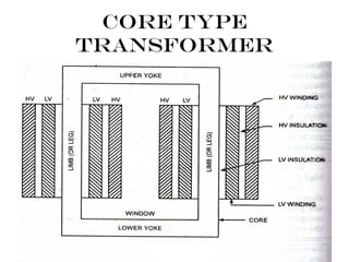 Construction of transformer | PPT