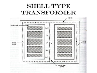 Shell Single Phase Transformer Construction of transformer | PPT