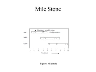 Milestone Train Analysis CONSTRUCTION PLANNING AND SCHEDULING-MODULE 1.pptx