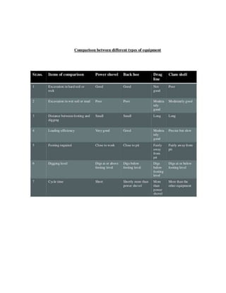 Construction plant and equipment notes