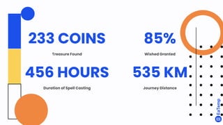 233 COINS
Treasure Found
456 HOURS
Duration of Spell Casting
85%
Wished Granted
535 KM
Journey Distance
 