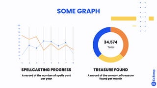 SOME GRAPH
0
1 2 3 4 5 6 7 8
10
20
30
40
50
60
70
80
90
100
34.574
Total
TREASURE FOUND
A record of the amount of treasure
found per month
SPELLCASTING PROGRESS
A record of the number of spells cast
per year
 