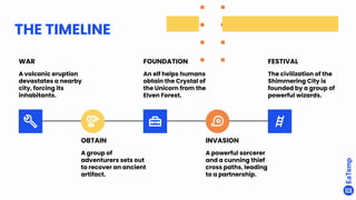 THE TIMELINE
WAR
A volcanic eruption
devastates a nearby
city, forcing its
inhabitants.
OBTAIN
A group of
adventurers sets out
to recover an ancient
artifact.
FOUNDATION
An elf helps humans
obtain the Crystal of
the Unicorn from the
Elven Forest.
FESTIVAL
The civilization of the
Shimmering City is
founded by a group of
powerful wizards.
INVASION
A powerful sorcerer
and a cunning thief
cross paths, leading
to a partnership.
 