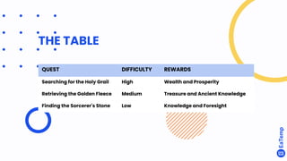 THE TABLE
QUEST DIFFICULTY REWARDS
Searching for the Holy Grail High Wealth and Prosperity
Retrieving the Golden Fleece Medium Treasure and Ancient Knowledge
Finding the Sorcerer's Stone Low Knowledge and Foresight
 