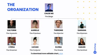 CHLOE NG
The Mage
VALTORIN
The Assassin
LYRISA
The Dreamer
LUCIAN
The Conjurer
ELVINA
The Oracle
KAELEN
The Sentinel
AURIELLE
The Priestess
DARIANA
The Shaman
THERONIS
The Warrior
To download more editable chart, click
THE
ORGANIZATION
 