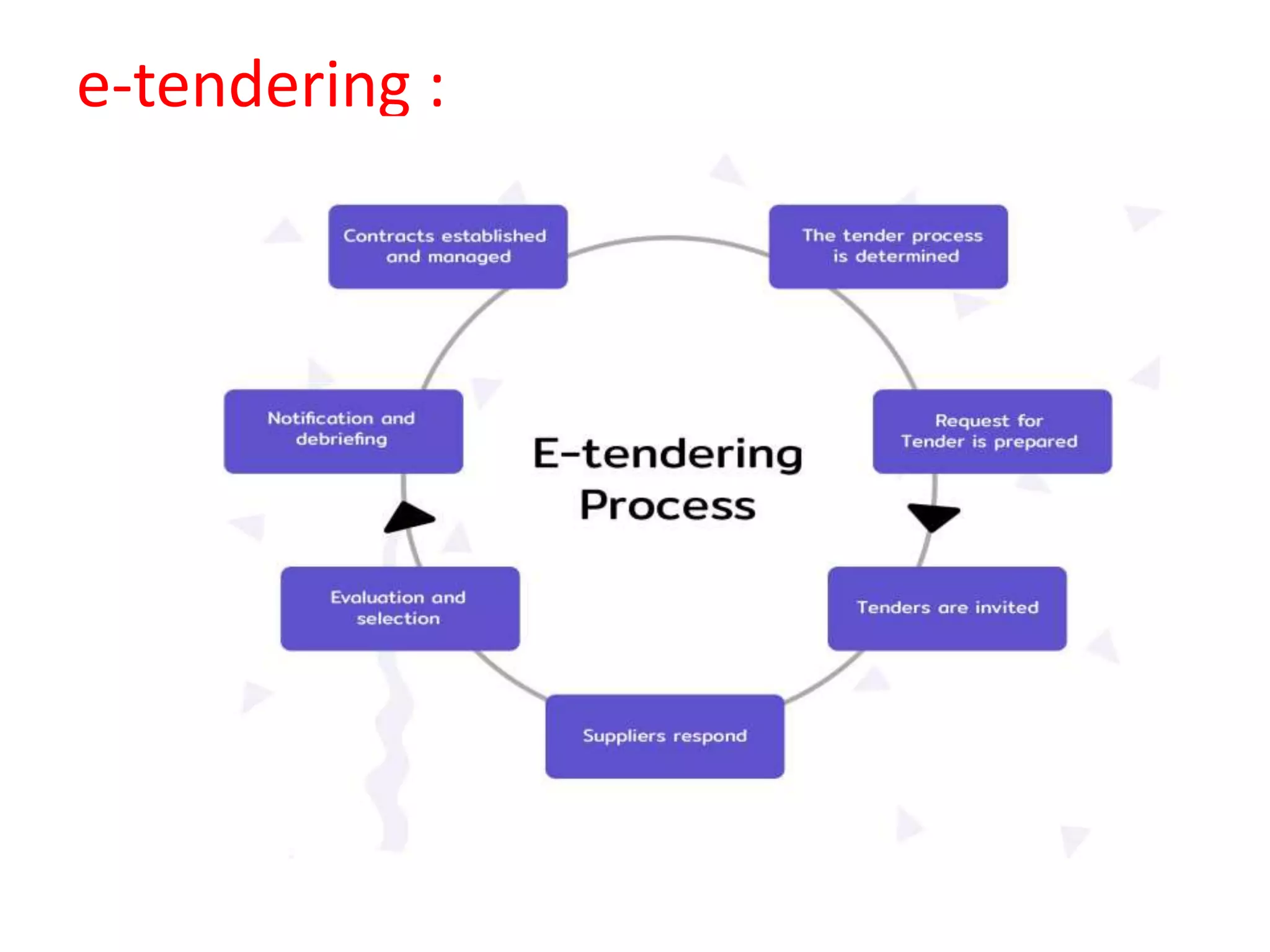 e-tendering :
 