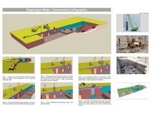 David H Moloney
Step 1 - Excavate and construct guide reinforced concrete
walls to ensure correct alignment of the proposed
diaphragm walls.
Step 2 - Excavate panels 6 metres long, keep 12 metres
from other excavated or freshly poured panels. Using crane
with suspended hydraulic grab or cutter with steering
mechanism to ensure verticality.
Step 3 - As excavation proceeds, the excavation is filled
with Bentonite. Bentonite which is a mixture of water and a
special clay, is used to support the excavation.
Step 4 - Insert steel Stop-ends with water-bar. The stop-
end will be remove during excavation of the adjoining panel.
Step 5 - Place prefabricated reinforcement cage in the
excavated panel.
Step 6 - Concrete the excavated panel with the placed
reinforcement cage, using two tremie pipes with hoppers to
prevent the cement washing out of the concrete during
pouring.
Diaphragm Walls - Construction Infographic
 