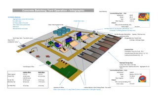 David Moloney
Concrete Mixing Plant ( TAV)
Maufacturer :- NACE
Hot Weather Measures Model :- MC14
Aggregate Bays covered with Sunshades Type :- Twin Shaft
Pre chilled water Chilled Water Tanks Mixer Capacity :- 2.25 m3
Ice Flakes added to mix water Outputs
Silos & Mixer trucks painted white Water Tanks Storage for Site With a 45 Seconds Mixing Time
Night pours Hourly output:- 43 m3 /hr
Minimise delivery time to site Ice Flake Plants 32 t per day each ( Manufacturer - KTI )
( Evaporator, Ice Making Machine & Ice flake store)
Wet Mix Macadam Mixing Plant Capacity 120m3 per hour
continuous mixing
NACE Mixer Plant - Twin Shaft 2.25m3 4# aggregate bins, Pugmill mixer
Wash Out Pit & storage / discharge hopper
& Settlement Tanks
Incidental Plant
Truckmixers ( Drum 8 to 9 m3) 20 #
Concrete pumps 32m boom (50 m3 / hr) 4 #
Loading shovels (Bucket 2m3) 2 #
Aggregate Storage Bays
14 Bays 10m x 30m x 2.5m high
Yard Managers Office
Concrete Mixing Plants ( CCC)
Liebherr Mixer NACE Mixer Maufacturer :- Liebherr
Mixer capacity 2.25 m3 2.25 m3 Model :- Betomix 2.25 A-R / RIM
Cement Silo 1# 500 tonne 5# 100 tonne Type :- Pan Mixer
& 2# 200 tonne Mixer Capacity :- 2.25 m3
Fly Ash Silo 1# 200 tonne 1# 30 tonne Outputs
Microsilica Silo 1# 30 tonne 1 # 30 tonne With a 45 Second Mixing Time
Hourly output:- 27 m3 /hr
Ice Flake Plant 1# 42 t/day 1# 32 t/day
Laboratory & Offices Liebherr Betomix 2.25m3 Mixing Plants - Pan mixers
Water is also cooled by 3 *C using Chillers & stored in insulated tanks 10,000 gallon capacity
Dune Sand 2mm, Washed sand 4mm, Aggregates 40, 20,
10mm
Concrete Batching Yard Operation - Infographic
 