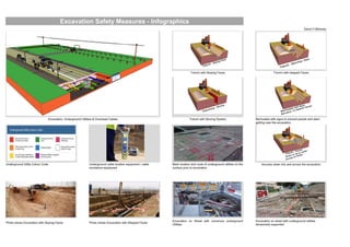 David H Moloney
Trench with Sloping Faces Trench with stepped Faces
Trench with Shoring System Barricades with signs to prevent people and plant
getting near the excavation
Underground Utility Colour Code Underground cable location equipment / cable
avoidance equipment
Mark location and route of underground utilities on the
surface prior to excavation
Acccess down into and across the excavation
Photo shows Excavation with Sloping Faces Photo shows Excavation with Stepped Faces
Excavation on Street with numerous underground
Utilities
Excavation on street with underground utilities
temporiarly supported
Excavation Safety Measures - Infographics
Excavation, Underground Utilities & Overhead Cables
 