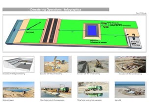 David H Moloney
Excavation with Well point Dewatering Excavation with Well point Dewatering Excavation with Well point Dewatering Excavation with Well point Dewatering
Settlement Lagoon Filling Tanker trucks for Dust suppression Filling Tanker trucks for Dust suppression Sea outfall
Dewatering Operations - Infographics
 