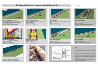 David H Moloney
Step 1 Drive U Sheetpiles 50 m long Cofferdam Step 2 Excavate to below Frame level Step 3 Install Frame Step 4 Excavate to Formation
The Sheetpile's male / female interlocks, called "clutches," join to form a
continuous earthtight and reasonably water-tight sheetpile wall.
Sheetpiles - ArcelorMittal AU25 Weight = 147 kgs/m2 Note; use T-
junction piles @ bulkheads.
600mm by 300 mm steel walers with stiffeners, 300mm dia struts @ 5 m
centres.
& Cut out Sheetpiled Bulkhead
Duration :- 2 weeks - Weeks 1& 2 Duration :- 2 days - Week 3 Duration :- 3 days - Week 3 Duration :- 1 week - Week 4
Resources ;- Excavator with side grip Piling Hammer Resources ;- Excavator & Dumptrucks Resources ;- Crawler Crane 50 tonne
Resources ;- Crawler Crane 50 tonne & Tipping Buckets x 2 ,
Mini Excavators x 2 & Long reach Excavator
Qty & Outputs :- Pitch & Drive - 20 minutes per sheetpile Qty & Outputs :- 1,100 m3 √ by 80 m3 per hour
Step 5 Place Pipes & Concrete Cradle Step 6 Construct Concrete Cut-off wall Step 7 Backfill & Remove Frame Step 8 Extract Sheetpiles
2.1 m dia pipes on concrete cradle Sheetpiles remain under cut-off wall
Duration :- 1 week - Week 5 Duration :- 1 week - Week 6 Duration :- 1 week - Week 7 Duration :- 2 week - Week 7 & 8
Resources ;- Crawler Crane 50 tonne Resources ;- Crawler Crane 50 tonne, Excavator & Dump Trucks Resources ;- Excavator with side grip Piling Hammer
Submersible Pump 250mm dia 950 m3. / hour. Note; Pipeline could float if pumps fail.
Notes
Step 9 Sheetpile next Cofferdam
Resources ;- Excavator with side grip Piling Hammer
Qty & Outputs :- Pitch & Drive - 20 minutes per sheetpile
Pipeline Cofferdan Construction Infographic
The purpose of the cofferdam is to exclude water and support the faces
of the excavation for laying a 2.1 m dia sewer beside a large tidal river.
Provide temporary opening through the cut-off wall as a precaution
against the pipes floating after construction of cut-off wall prior to
backfilling in the event of pumps failing.
The Cofferdam has two bulkheads, the second bulkhead with a cut-off
wall around the last pipe in the first cofferdam forms a seal for the next
cofferdam.
Pumping by 250 mm dia Electrical Submersible pumps - 54 kW &
capacity 950 m3 / hour for 8 m head.
First Bulkhead
Second
Bulkhead
Clutches
Second Bulkhead
location of
Cut-off Wall
Water Channel
to pump
 