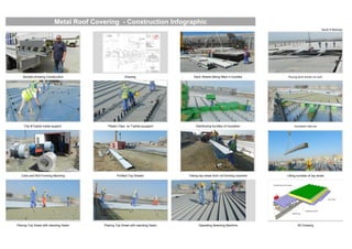 David H Moloney
Sample showing Construction Drawing Deck Sheets Being lifted in bundles Placing deck sheets on roof
Clip &Tophat metal support Plastic Clips on Tophat suupport Distributing bundles of Insulation Insulation laid out
Coils and Roll Forming Maching Profiled Top Sheets Taking top sheet from roll forming machine Lifting bundles of top sheet
Placing Top Sheet with standing Seam Placing Top Sheet with standing Seam Operating Seaming Machine 3D Drawing
Metal Roof Covering - Construction Infographic
 