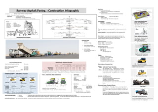 Level Control
1 For Base & Binder courses
WorkMethodChartIntroductionC
Stringline & Joint-matching Shoe or averaging beam
2 For wearing course
David H Moloney Method using 2 # Pavers working in Echelon Set paver screed to achieve a compacted thickness of 40mm
Contract:- Muscat Airport Expansion new Runway
References - 1 Method Statement # 40 Level Tolerances Spec Series 400, page 34
2 Specification Series 400 Asphalt Paving Surface +/- 6mm
3 ITP for Bituminous Pavement Activities SE-CTJ-01CW-PLN-00006 Under Straight edge 3mm with 3 m long beam
Level Equipment Marini Asphalt Batching plant
Lead Paver 2 # stringlines Model - Top TOWER 4000 P
Trailing Paver 1 # stringline & joint-matching shoe Plant Capacity - 300 tonnes per hour
Pins set at 10 centres with wire 100mm over finish level Mixer batch Capacity - 3.5 tonnes
Hot mix Storage - 126 tonnes
Wibau Asphalt Batching plant
Plant Capacity - 180 tonnes per hour
Hot mix Storage - 100 tonnes
Compaction Stages Mixer model - WKM 250-4
1 Initial aka Asphalt Ingredients Approximate Weights 250 tonne with 4# screens
Breakdown Rolling Bitument 60/80 = 4.8% of mix weight
Polymer 3.8 kgs per tonne of mix
2 Intermediate Rolling
main compaction compaction Batching Plants Capacity
Marini 300 t / hr (TopTower 4000 P)
3 Finish Rolling Wibau 250 t / hr
Total 550 t / hr
Take output @ 450 t / hr
Vogele Super 1900-2 tracked Pavers
Testing Extending Screed type AB 600-2 TP
Levels by Engineers level
Smoothness by Straight Edge
Compaction by Cores
Ingredients by Sample to Lab
Temperature by Digital Thermometer
Lorry 35t Round-trip Cycle Time Asphalt Paving - Outputs & Pave Speed
Travel from batching plant to siteAv 5km 10 minutes Length of runway appro 5,000 m Train of Laydown & Compaction Plant PTR - Pneumatic Tyre Roller
Queue, Reverse, Unload & Pull out 10 minutes
Thickness 7.5m strip t/m
Loads
per hour
Lorry
unload
cycle
metres
per hour
Tonnes per hour
per Paver
Delivery :- Tippers & Tractor units with trailers
Return to batching plant 10 minutes Wearing Course 40 mm 7.5m x 1m x 0.04m x 2.6t/cm 0.78 t/m 6.6 # 9 min 290 m 225 t / hr Pavers:- Asphalt Paver - Vogele Super 1900-2
Mix & Load 10 minutes Binder Course 50 mm 7.5m x 1m x 0.05m x 2.6t/cm 0.98 t/m 6.6 # 9 min 225 m 225 t / hr Site Pave width 7.5 m Capacity 225 t / hr / paver
Total 40 minutes Base Course 70 mm 7.5m x 1m x 0.07m x 2.6t/cm 1.365 t/m 6.6 # 9 min 160 m 225 t / hr Rollers :- PTR Pneumatic Tired Roller - Bomag BW 25 RH 25 tonne
=> 10 # Lorries capacity 35t required Prime Coat MC70 Applied to CABC surface - 0.5kgs to 0.6 kgs per m2 Application temperature 90*C +/-5*C PTR Pneumatic Tired Roller - Bomag BW 24 R 24 tonne
Tack Coat SS-1 Between asphalt layers - 0.2kgs per m2 to 0.35 kgs per m2 Application temperature 20*C to 70*C Tandem vibratory Roller - Bomag BW161 AD-4 10 tonne
Compaction of Asphalt Roller Pattern - Temp 121 to160*C
For 7.5m wide strip & Output 225t/hr Rate of paving 290 m per hr or 5 metres per minute Paver :- Vogele Super 1900-2 Tracked Paver Temperatures
Aim - Rolling to achieve target density and smoothness of surface Storage of Bitumen 150*C Incidental Plant & Equipment
Initial or Breakdown Rolling Intermediate Rolling Finish Rolling Mixing 165*C Mechanical Suction Brush
Laying 150*C Roller with cutting wheel for longitudinal joints
Initial Rolling min 150*C Road Saw for transverse Joints
Cut longitudinal Joint max 80*C Water Bowzer & Welfare Facility with Toilet
Roller type : Steel Tandem RTR Steel Tandem
Pneumatic Tyre Roller
Typical Crew
Make & model : BW 161 AD-4 BW 25 RD BW 161 AD-4 Engineer Tandem Roller Operatives Environmental Issues - Wastage & Efficiency
# of Rollers 1 # per 7.5m strip 1 # per 7.5m strip 1 # per 2 x 7.5m strips Supervisor Paver Operator
# of Passes : 4 # 6 # 2 # Foreman Rake Hand x 2#
Vib / Static : 2 # Static & 2 # Vibration Static 2 # Vibration & 2 # Static Extending Screed type AB 600-2 TP Setting-out Surveyors Labourer x 4#
Weight ballasted 10 tonne Varible Pave Width 3m to 6m , with bolt on extensions to 9.5m Screw man Levels x 2#
Speed : 5 Km/hr 4.5Km/hr 8 Km/hr PTR Roller Operator x 2# Banksman
Tyre Pressure : Pass is "one coverage" by the roller in one direction Breaks for meals 30 minutes maximum
Pneumatic Tyre Roller (PTR) used to knead the mix and achieve most compaction.
Joints Construction Details:- 1 Traverse : Temporary ramp to allow rollers to pass, prior to restart vertical joint cut, stagger joints across adjacent strips by 3 metres.
2 Longitudinal : Add extra 100mm width to pave width for cutting back, offset joints by 300mm, cut with roller wheel when asphalt is below 80* C . Paint joints with tack coat Lorry tanker for Prime & Tack Coat
Compaction Requirement :- 94% of Gmm ie Max theroreticalNote :- Vertical joint surfaces sprayed with tack coat, particular attention paid to ensure compaction on hot side of joint.
Sheet 20
Phoenix Model FC 8000 with spray bar, pressure pump
and devise to measure rate of application
10 tonne
Material Waste - Keep tight control by reconciling daily the
quantity of bitumen used at the batching plant and asphalt mix
used on site, against the theorical to establish the daily waste
factors.
Ensure level of aggregate layer under the asphalt base course is
not low. As the daily crew cost if fixed, seek ways to improve the
daily output without compromising quality.
25 tonne
Lorry load 34 t
43 m / load
34 m / load
24 m / load
Pave Speed
for removing marks, creases &
to polish surface
Road Planer
Steel Tandem Drum Roller
Exerts both vertical & horizintal force to knead the
asphalt for high compaction.
5 m/min
4 m/min
2.6 m/min
Prime Coat - apply by lorry with spray bar @ 90 *C & allow to cure for 24 to 48
hours
Surface Preparation - remove loose material & dirt with mechanical brush
Roller Pattern to be determined by Compaction Test Strip for
checking density & smoothness, detailing sequence of rollers, # of
passes, speed of rollers and vibratory or static passes.
Lorry mounted Bitumen Sprayer c/w hand lance for cold joint
sealing
Runway Asphalt Paving - Construction Infographic
Asphalt Batching Plant Schematic Joint Pattern across Runway
60 lbs/in
Main Parts
1. Cold bins 9. Hot Bins
2. Cold feed gate 10. Weight box
3. Cold Elevator 11. Mixing unit - pugmill
4. Dryer 12. Mineral Filler storage
5. Dust Collector 13. Hot asphalt cement storage
6. Exhause stack 14. Asphalt weight bucket
7. Hot elevator
8. Screening unit
Initial aka
Breakdown Rolling
 