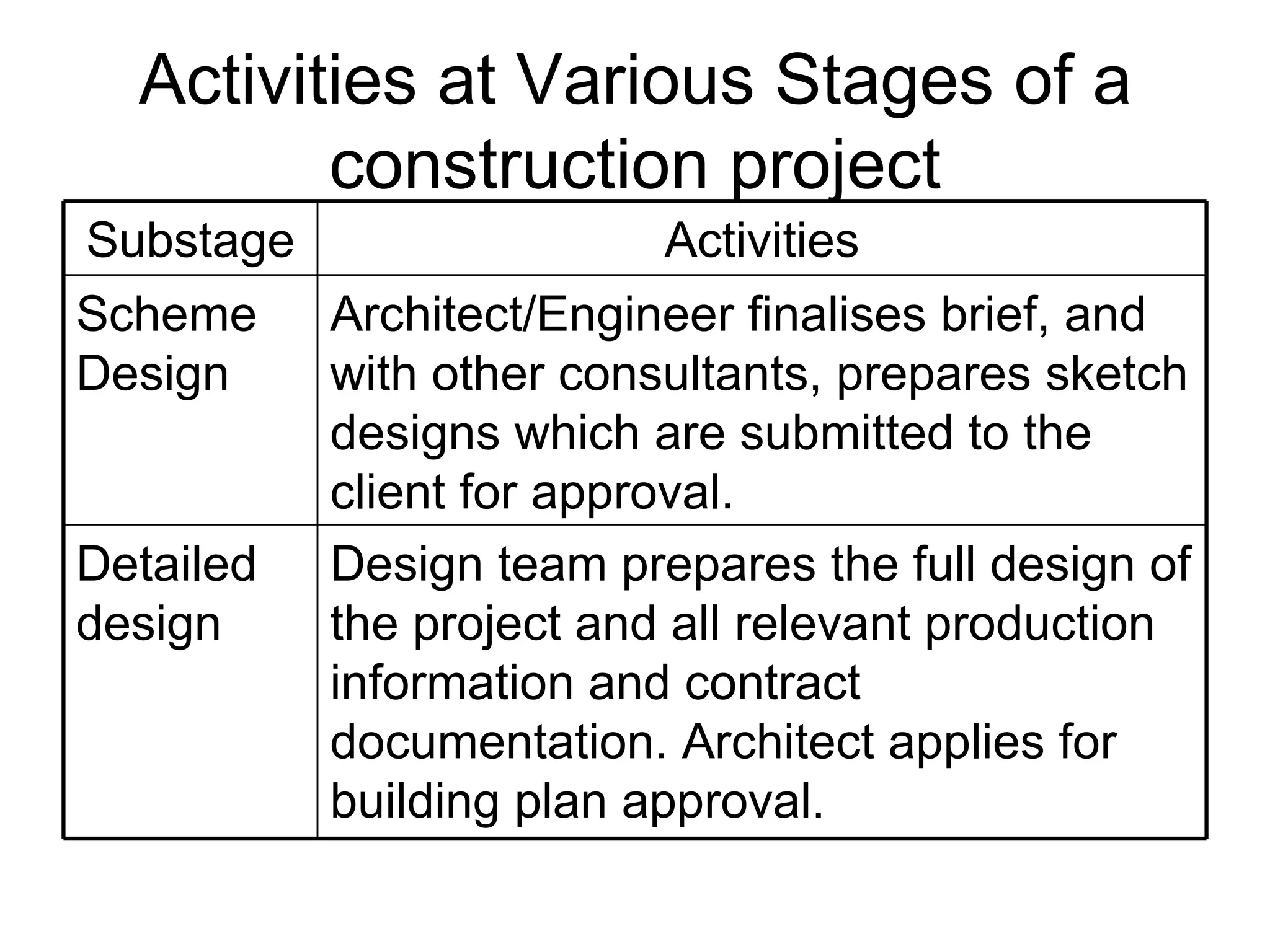 Construction process | PPT