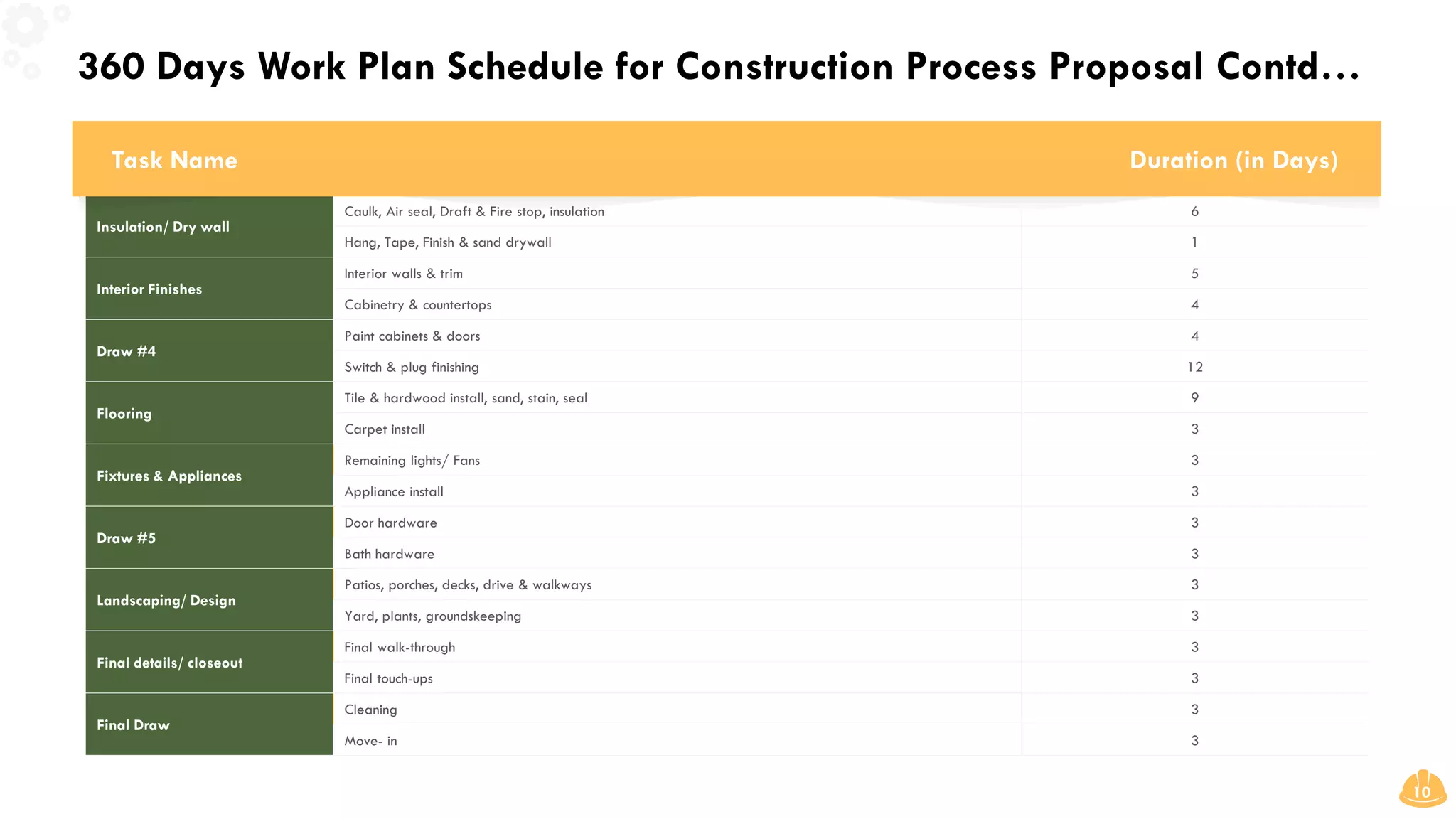 360 Days Work Plan Schedule for Construction Process Proposal Contd…
10
Insulation/ Dry wall
Caulk, Air seal, Draft & Fire stop, insulation 6
Hang, Tape, Finish & sand drywall 1
Interior Finishes
Interior walls & trim 5
Cabinetry & countertops 4
Draw #4
Paint cabinets & doors 4
Switch & plug finishing 12
Flooring
Tile & hardwood install, sand, stain, seal 9
Carpet install 3
Fixtures & Appliances
Remaining lights/ Fans 3
Appliance install 3
Draw #5
Door hardware 3
Bath hardware 3
Landscaping/ Design
Patios, porches, decks, drive & walkways 3
Yard, plants, groundskeeping 3
Final details/ closeout
Final walk-through 3
Final touch-ups 3
Final Draw
Cleaning 3
Move- in 3
Task Name Duration (in Days)
 