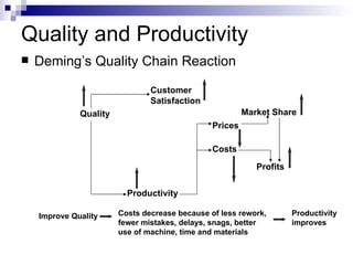 Quality and Productivity Deming’s Quality Chain Reaction Quality Customer Satisfaction Market Share Productivity Prices Costs Profits Improve Quality  Costs decrease because of less rework, fewer mistakes, delays, snags, better use of machine, time and materials Productivity improves 