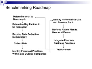 Benchmarking Roadmap Determine what to Benchmark Determine Key Factors to be measured Develop Data Collection Methodology Collect Data Identify Foremost Practices Within and Outside Companies Identify Performance Gap and Reasons for it Develop Action Plan to Meet And Exceed Integrate Plan into Business Practices Improvement 