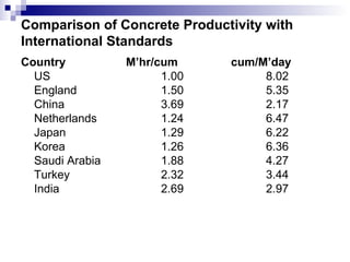 Comparison of Concrete Productivity with International Standards Country M’hr/cum cum/M’day US 1.00 8.02 England 1.50 5.35 China 3.69 2.17 Netherlands 1.24 6.47 Japan 1.29 6.22 Korea 1.26 6.36 Saudi Arabia 1.88 4.27 Turkey 2.32 3.44 India 2.69 2.97 
