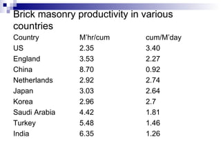 Brick masonry productivity in various countries Country M’hr/cum cum/M’day US 2.35 3.40 England 3.53 2.27 China 8.70 0.92 Netherlands 2.92 2.74 Japan 3.03 2.64 Korea 2.96 2.7 Saudi Arabia 4.42 1.81 Turkey 5.48 1.46 India 6.35 1.26 