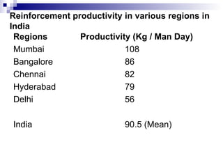 Reinforcement productivity in various regions in India Regions Productivity (Kg / Man Day) Mumbai 108 Bangalore 86 Chennai 82 Hyderabad 79 Delhi 56 India 90.5 (Mean) 
