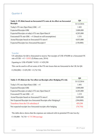10 | P a g e
C123 Exchange Rate Risk Measurement
Quarter 4
Table 2: FX Risk based on forecasted FX rates & its effect on forecasted
Receipts
Q4
31/12/2016
Today's FX rate (Spot Rate) GB£ → € 1.401
Expected Receipts GB£ 3,000,000
Expected Receipts at today's FX rate (Spot Rate) € 4,203,000
Forecasted FX rate GB£ → € (based on self-assumptions) 1.351
Actual Receipts based on forecasted FX rates € 4,053,000
Expected Receipts less forecasted Receipts € (150,000)
Transfer
US subsidiary for Q4 is forecasted to receive Net receipts of US$ 470,000 at a forecasted FX
rate of US$ → € = 0.933 (X-Rates.com, 2014)
Equating to: US$ 470,000 * 0.933 = € 429,290
This can be used to off-set some of the FX rate losses that are forecasted in the UK for Q4.
€ (504,000) + € 429,290 = € (74,710)
Table 3: FX Risk & the Net effect on Receipts after Hedging FX risk
Q4
31/12/2016
Today's FX rate (Spot Rate) GB£ → € 1.401
Expected Receipts GB£ 3,000,000
Expected Receipts at today's FX rate (Spot Rate) € 4,203,000
Forecasted FX rate GB£ → € 1.233
Actual Receipts based on forecasted FX rates € 3,699,000
Net Expected Receipts less forecasted Receipts after Hedging € (504,000)
Transferee from the US subsidiary € 429,290
Net expected receipts less forecasted receipts after hedging (74,710)
The table above shows that the expenses are reduced with its potential FX rate loss by:
€ 150,000– 74,710 = € 75’290 (saving)
 
